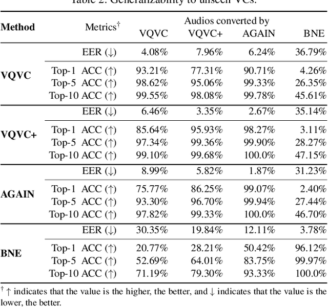 Figure 4 for Catch You and I Can: Revealing Source Voiceprint Against Voice Conversion