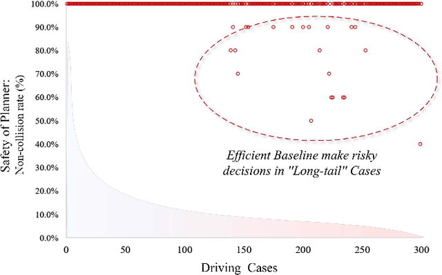 Figure 3 for Dynamically Conservative Self-Driving Planner for Long-Tail Cases