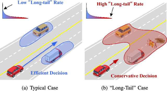 Figure 1 for Dynamically Conservative Self-Driving Planner for Long-Tail Cases