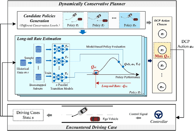 Figure 4 for Dynamically Conservative Self-Driving Planner for Long-Tail Cases