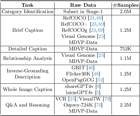 Figure 3 for Draw-and-Understand: Leveraging Visual Prompts to Enable MLLMs to Comprehend What You Want