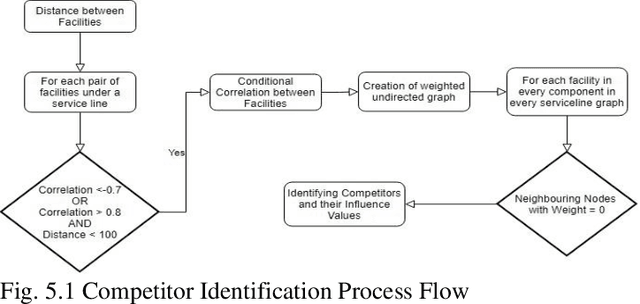 Figure 3 for Machine Learning Framework: Competitive Intelligence and Key Drivers Identification of Market Share Trends Among Healthcare Facilities