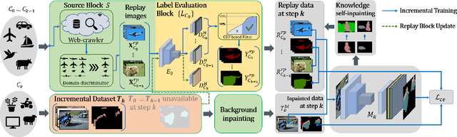 Figure 3 for RECALL+: Adversarial Web-based Replay for Continual Learning in Semantic Segmentation