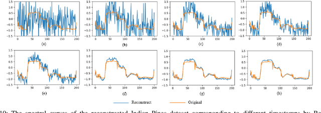 Figure 2 for SpectralDiff: Hyperspectral Image Classification with Spectral-Spatial Diffusion Models