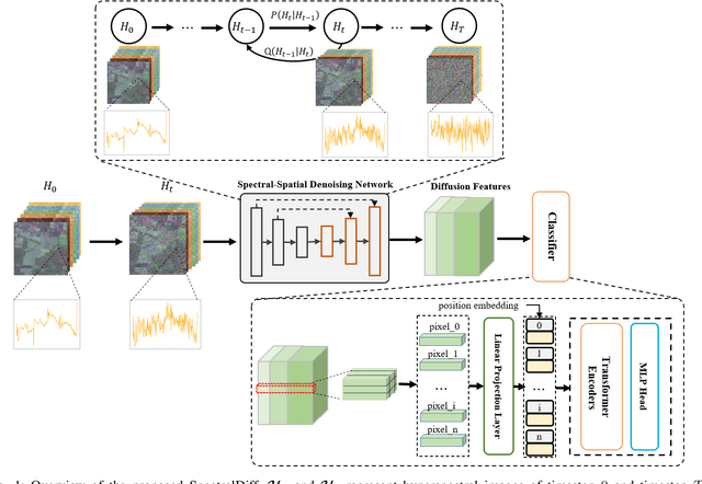 Figure 1 for SpectralDiff: Hyperspectral Image Classification with Spectral-Spatial Diffusion Models