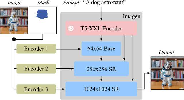 Figure 2 for Imagen Editor and EditBench: Advancing and Evaluating Text-Guided Image Inpainting