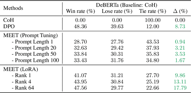 Figure 4 for Parameter-Efficient Tuning Helps Language Model Alignment