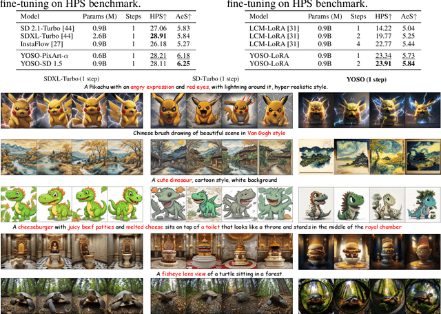 Figure 2 for You Only Sample Once: Taming One-Step Text-To-Image Synthesis by Self-Cooperative Diffusion GANs