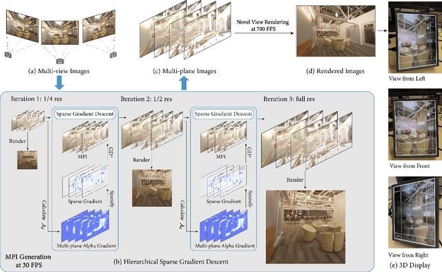 Figure 3 for EffLiFe: Efficient Light Field Generation via Hierarchical Sparse Gradient Descent