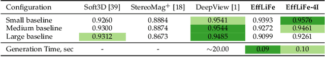 Figure 4 for EffLiFe: Efficient Light Field Generation via Hierarchical Sparse Gradient Descent