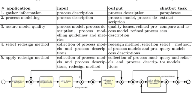 Figure 2 for Conversational Process Modelling: State of the Art, Applications, and Implications in Practice