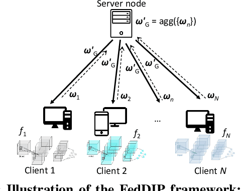 Figure 1 for FedDIP: Federated Learning with Extreme Dynamic Pruning and Incremental Regularization