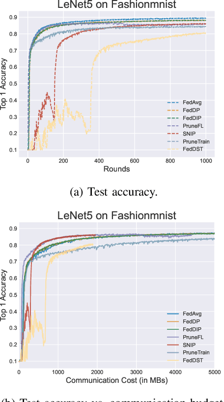 Figure 2 for FedDIP: Federated Learning with Extreme Dynamic Pruning and Incremental Regularization