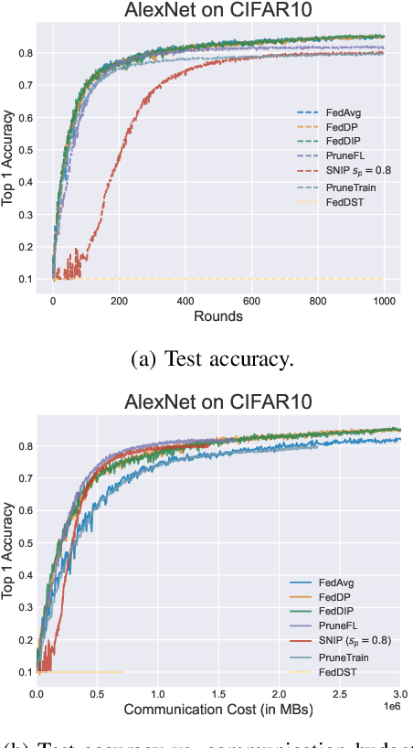 Figure 3 for FedDIP: Federated Learning with Extreme Dynamic Pruning and Incremental Regularization