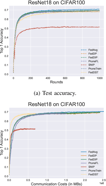 Figure 4 for FedDIP: Federated Learning with Extreme Dynamic Pruning and Incremental Regularization