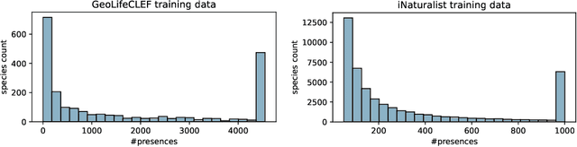 Figure 1 for Imbalance-aware Presence-only Loss Function for Species Distribution Modeling