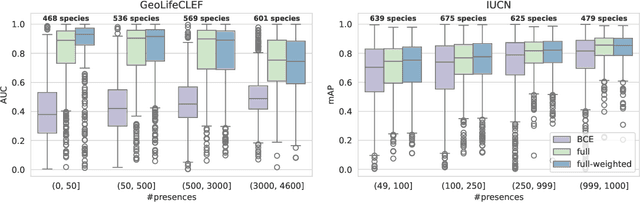Figure 3 for Imbalance-aware Presence-only Loss Function for Species Distribution Modeling