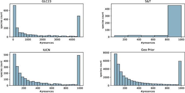 Figure 4 for Imbalance-aware Presence-only Loss Function for Species Distribution Modeling
