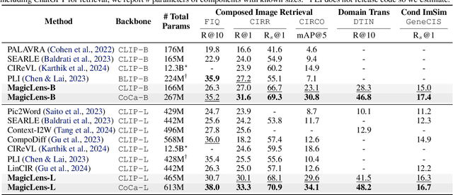 Figure 2 for MagicLens: Self-Supervised Image Retrieval with Open-Ended Instructions