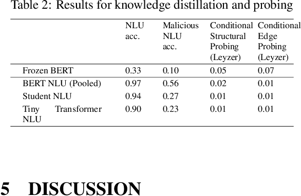 Figure 4 for Can We Use Probing to Better Understand Fine-tuning and Knowledge Distillation of the BERT NLU?