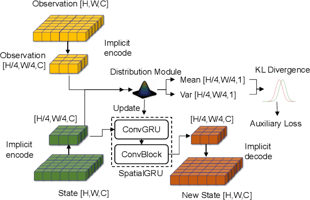 Figure 3 for FusionMotion: Multi-Sensor Asynchronous Fusion for Continuous Occupancy Prediction via Neural-ODE