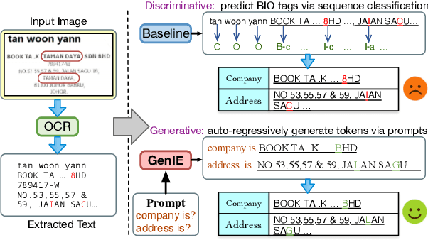 Figure 1 for GenKIE: Robust Generative Multimodal Document Key Information Extraction