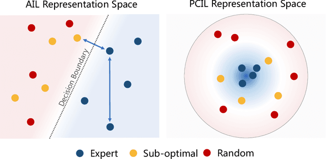 Figure 1 for Policy Contrastive Imitation Learning