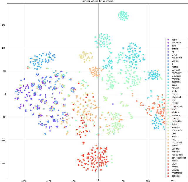 Figure 1 for Improved Stock Price Movement Classification Using News Articles Based on Embeddings and Label Smoothing