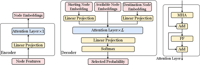 Figure 1 for Neural Combinatorial Optimization with Heavy Decoder: Toward Large Scale Generalization