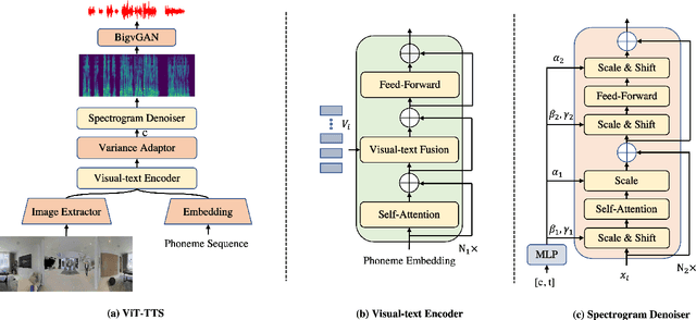 Figure 1 for ViT-TTS: Visual Text-to-Speech with Scalable Diffusion Transformer