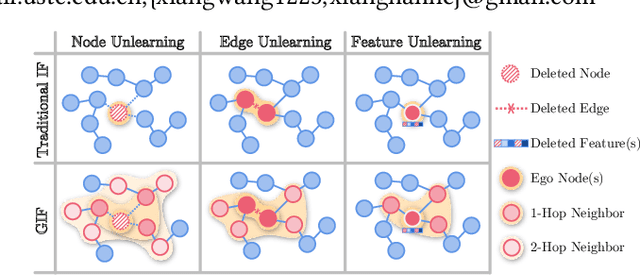 Figure 1 for GIF: A General Graph Unlearning Strategy via Influence Function