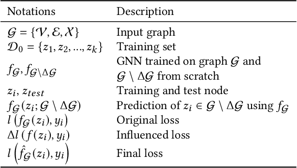 Figure 2 for GIF: A General Graph Unlearning Strategy via Influence Function