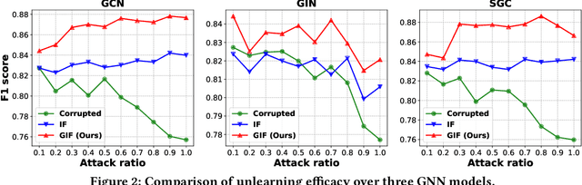 Figure 4 for GIF: A General Graph Unlearning Strategy via Influence Function
