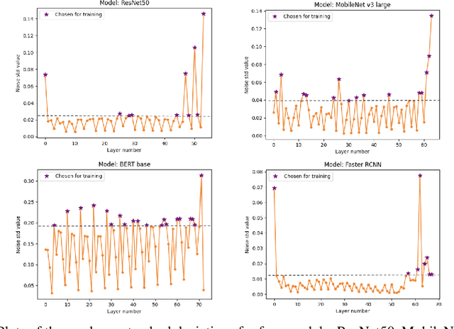 Figure 4 for Sensitivity-Aware Finetuning for Accuracy Recovery on Deep Learning Hardware