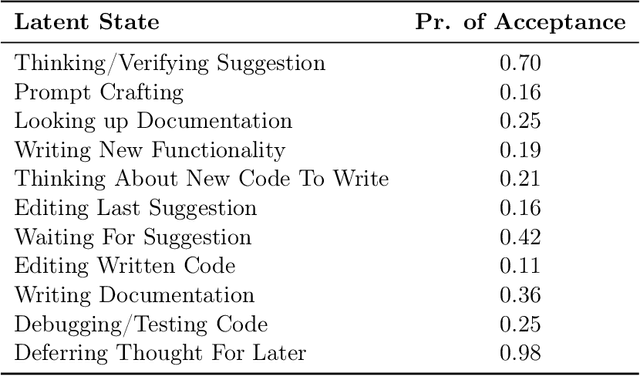 Figure 2 for When to Show a Suggestion? Integrating Human Feedback in AI-Assisted Programming