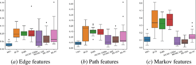 Figure 1 for Bayesian learning of Causal Structure and Mechanisms with GFlowNets and Variational Bayes