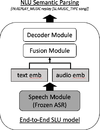 Figure 1 for Modality Confidence Aware Training for Robust End-to-End Spoken Language Understanding