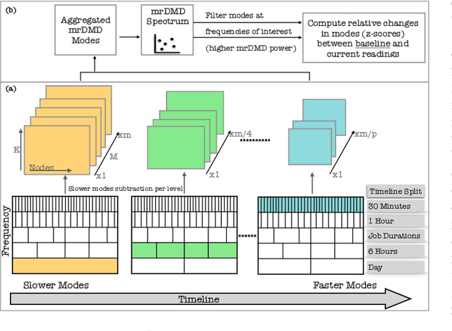 Figure 3 for A Multi-Level, Multi-Scale Visual Analytics Approach to Assessment of Multifidelity HPC Systems