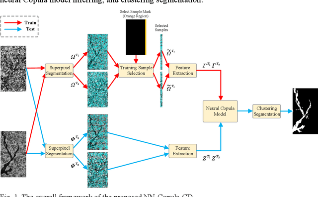 Figure 1 for NN-Copula-CD: A Copula-Guided Interpretable Neural Network for Change Detection in Heterogeneous Remote Sensing Images