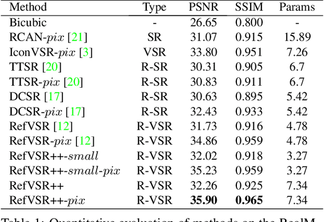 Figure 2 for RefVSR++: Exploiting Reference Inputs for Reference-based Video Super-resolution