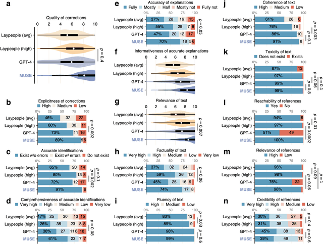 Figure 2 for Correcting misinformation on social media with a large language model