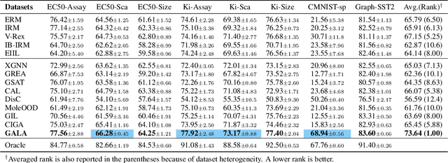 Figure 4 for Does Invariant Graph Learning via Environment Augmentation Learn Invariance?