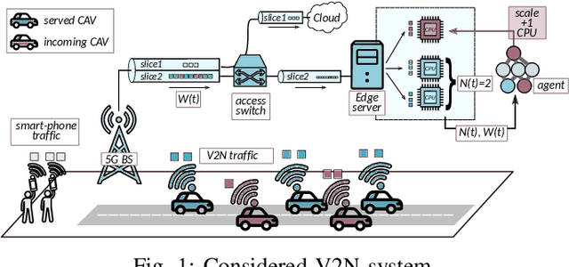 Figure 1 for V2N Service Scaling with Deep Reinforcement Learning