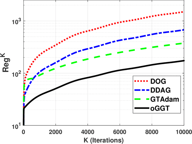 Figure 4 for Optimized Gradient Tracking for Decentralized Online Learning