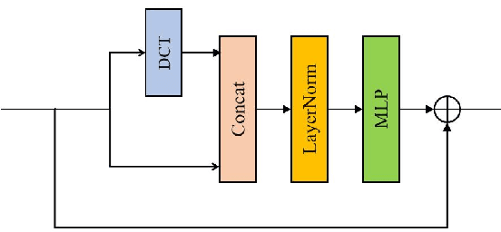 Figure 3 for MC-MLP:Multiple Coordinate Frames in all-MLP Architecture for Vision