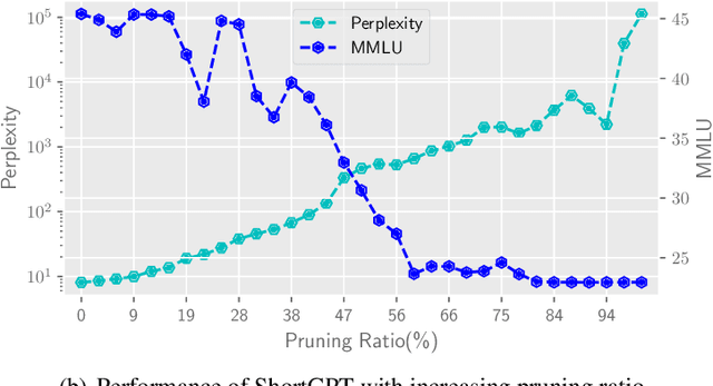 Figure 3 for ShortGPT: Layers in Large Language Models are More Redundant Than You Expect