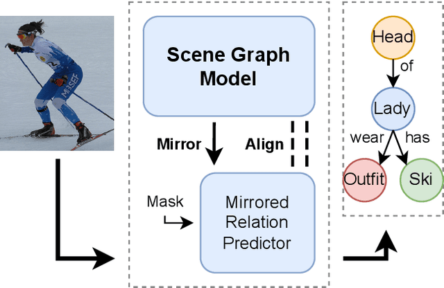 Figure 1 for Self-Supervised Relation Alignment for Scene Graph Generation