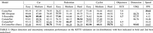 Figure 4 for EvCenterNet: Uncertainty Estimation for Object Detection using Evidential Learning