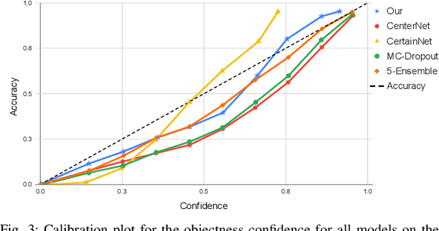 Figure 3 for EvCenterNet: Uncertainty Estimation for Object Detection using Evidential Learning