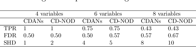 Figure 4 for CDANs: Temporal Causal Discovery from Autocorrelated and Non-Stationary Time Series Data